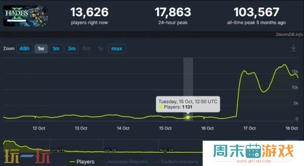 《哈迪斯2》“奥林匹斯”更新上线 玩家数暴增