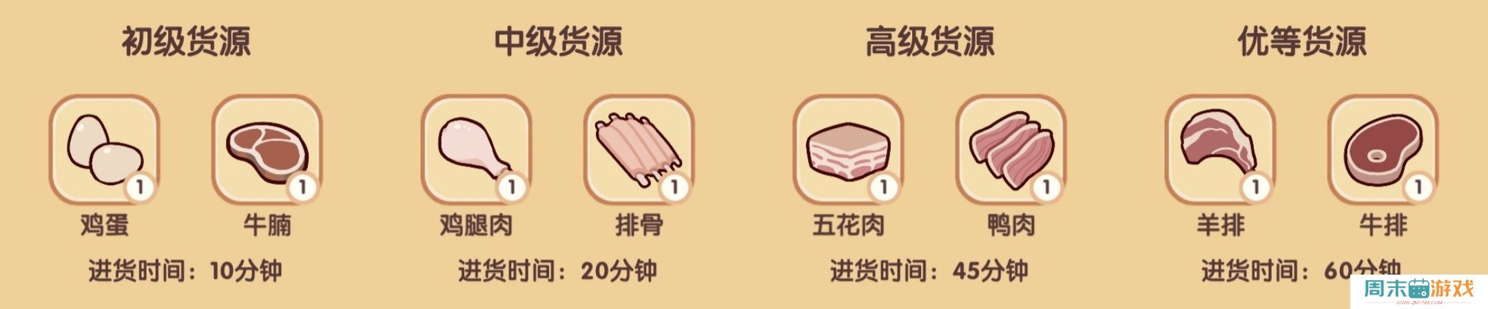 《我的休闲时光》四级菜谱配方大全