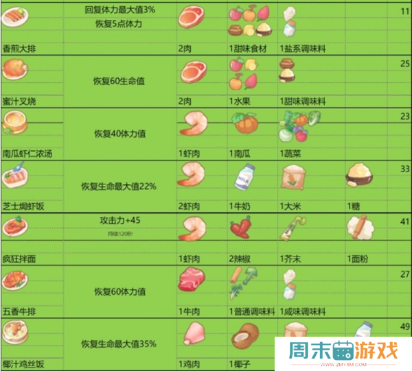 《波西亚时光》食谱大全和食物buff汇总