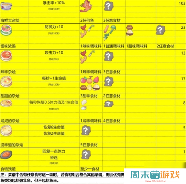 《波西亚时光》食谱大全和食物buff汇总