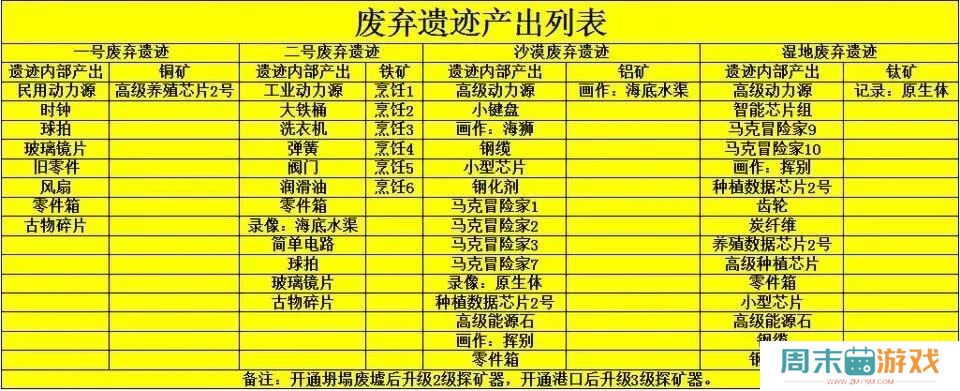 《波西亚时光》废弃遗迹产出列表介绍