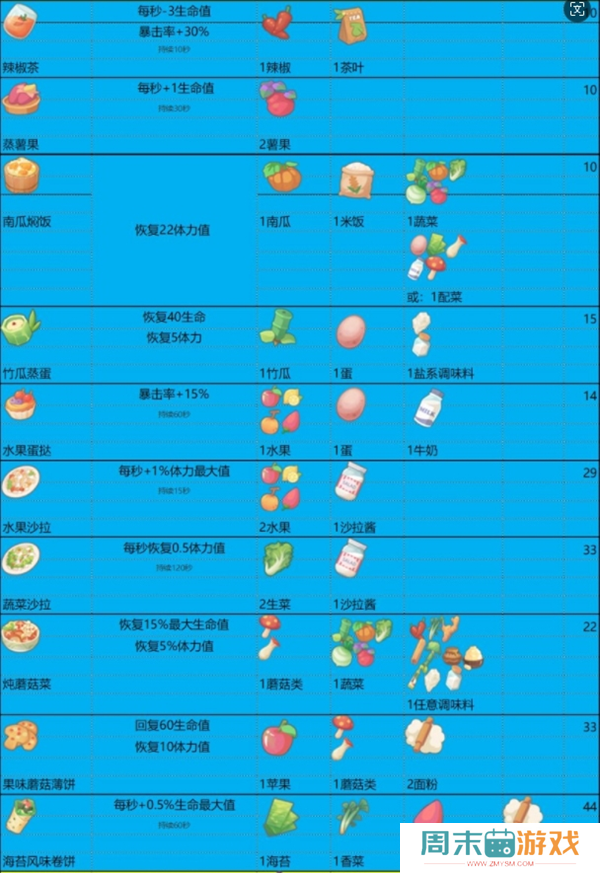 《波西亚时光》食谱大全和食物buff汇总