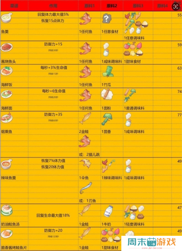 《波西亚时光》食谱大全和食物buff汇总