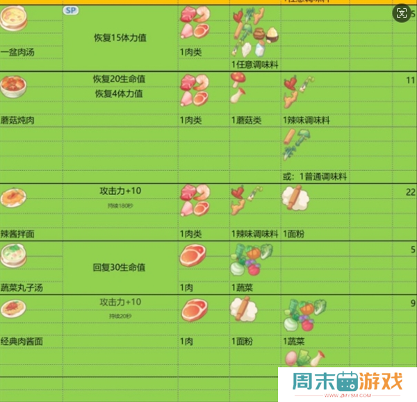 《波西亚时光》食谱大全和食物buff汇总