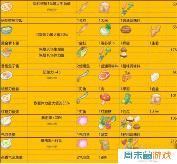 《波西亚时光》食谱大全和食物buff汇总