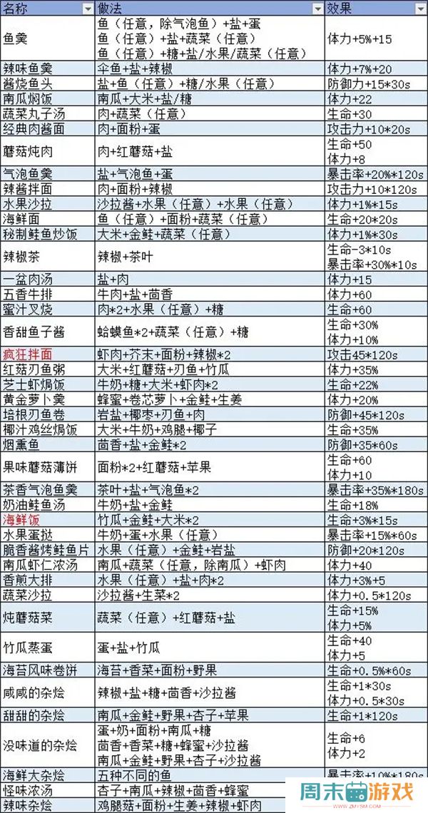 《波西亚时光》食谱大全和食物buff汇总