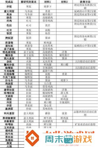 吃货大食堂高手心得