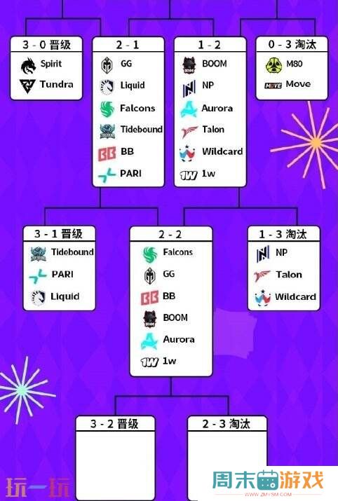 DOTA2 BB裂变宇宙S4瑞士轮第四日赛果！Tidebound晋级淘汰赛！