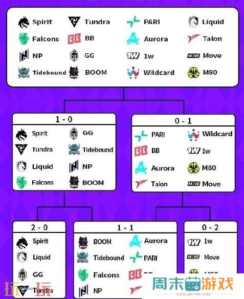 DOTA2 BB裂变宇宙S4瑞士轮第四日赛果！Tidebound晋级淘汰赛！