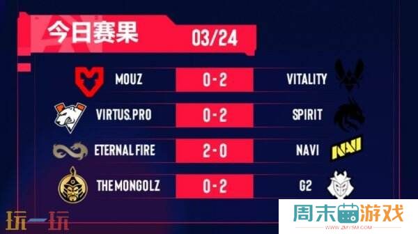 CS2 BLAST里斯本小组决赛赛果！Spirit和G2四分之一决赛！