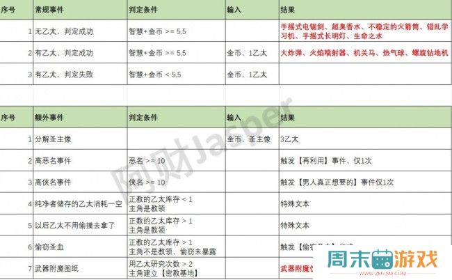 《苏丹的游戏》全特殊事件解析汇总