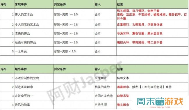 《苏丹的游戏》全特殊事件解析汇总