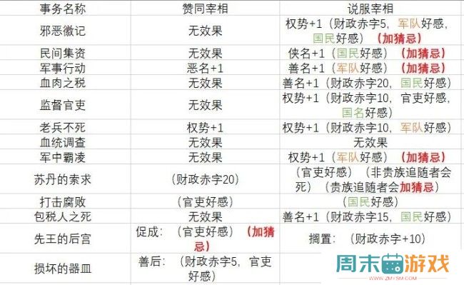 《苏丹的游戏》攒20恶名方法介绍